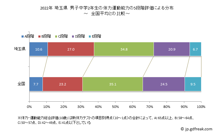 グラフ 年次 2019年 埼玉県 中学2年生の全国と比べた体力運動能力 2022年 埼玉県　男子中学2年生の体力運動能力の5段階評価による分布