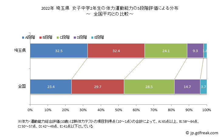 グラフ 年次 2019年 埼玉県 中学2年生の全国と比べた体力運動能力 2022年 埼玉県　女子中学2年生の体力運動能力の5段階評価による分布