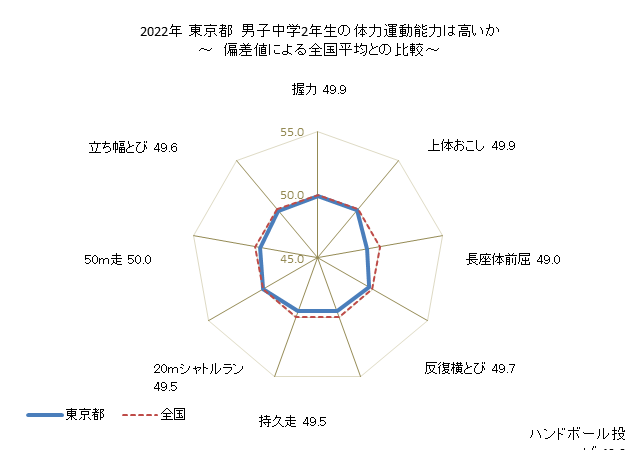 グラフ 年次 2019年 東京都 中学2年生の全国と比べた体力運動能力 2021年 東京都　男子中学2年生の体力運動能力は高いか