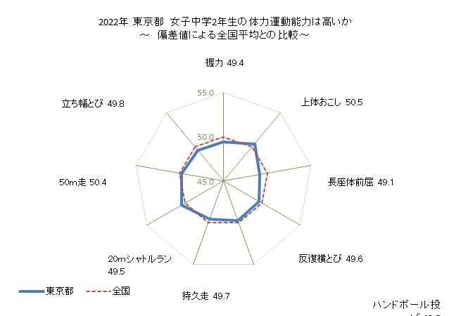 グラフ 年次 2019年 東京都 中学2年生の全国と比べた体力運動能力 2021年 東京都　女子中学2年生の体力運動能力は高いか
