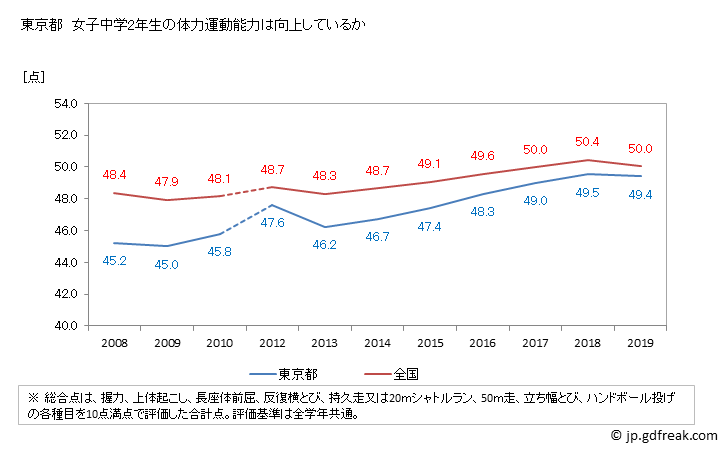 グラフ 年次 2019年 東京都 中学2年生の全国と比べた体力運動能力 東京都　女子中学2年生の体力運動能力は向上しているか