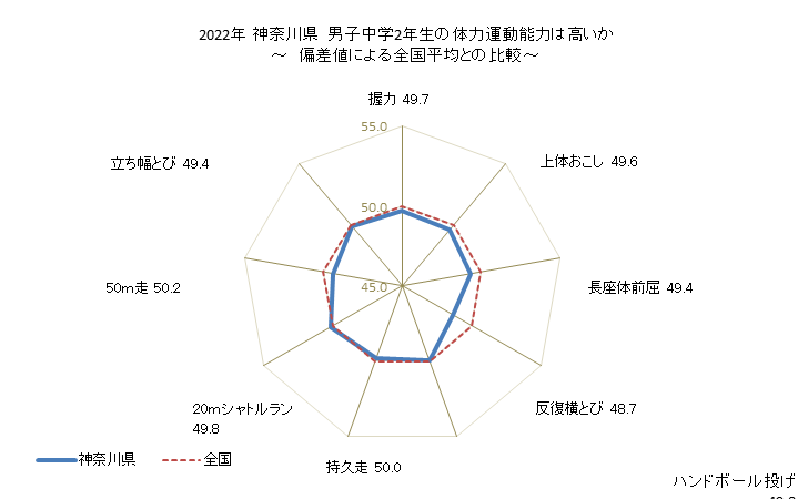 グラフ 年次 2019年 神奈川県 中学2年生の全国と比べた体力運動能力 2021年 神奈川県　男子中学2年生の体力運動能力は高いか