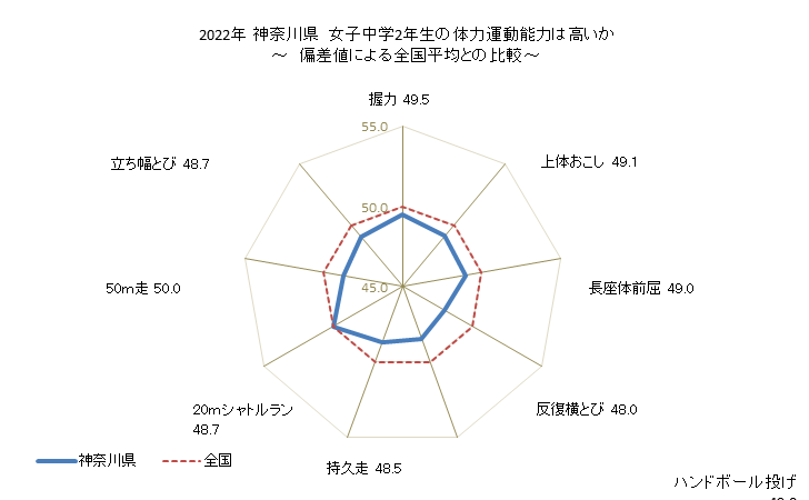 グラフ 年次 2019年 神奈川県 中学2年生の全国と比べた体力運動能力 2021年 神奈川県　女子中学2年生の体力運動能力は高いか