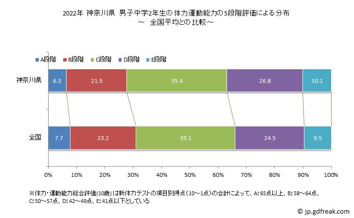 グラフ 年次 2019年 神奈川県 中学2年生の全国と比べた体力運動能力 2021年 神奈川県　男子中学2年生の体力運動能力の5段階評価による分布