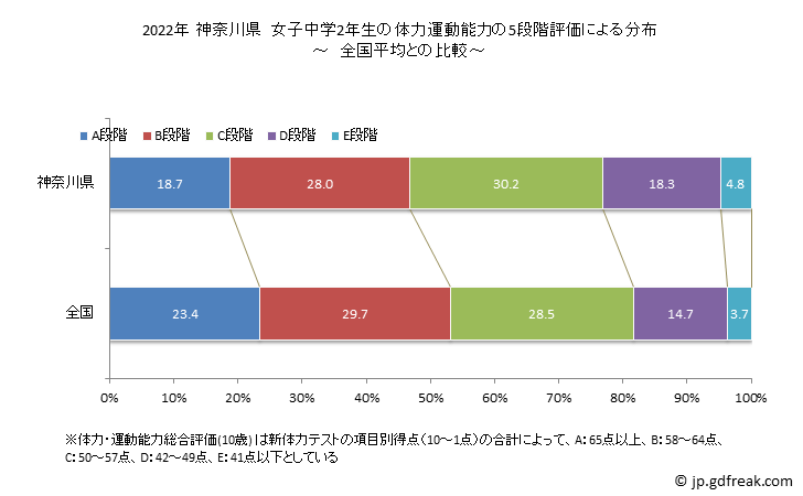 グラフ 年次 2019年 神奈川県 中学2年生の全国と比べた体力運動能力 2021年 神奈川県　女子中学2年生の体力運動能力の5段階評価による分布
