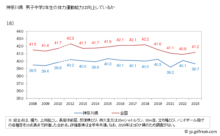 グラフ 年次 2019年 神奈川県 中学2年生の全国と比べた体力運動能力 神奈川県　男子中学2年生の体力運動能力は向上しているか