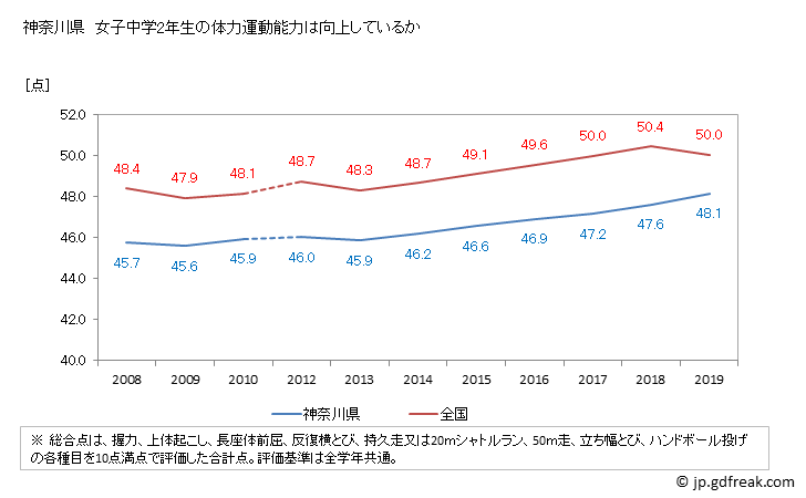 グラフ 年次 2019年 神奈川県 中学2年生の全国と比べた体力運動能力 神奈川県　女子中学2年生の体力運動能力は向上しているか