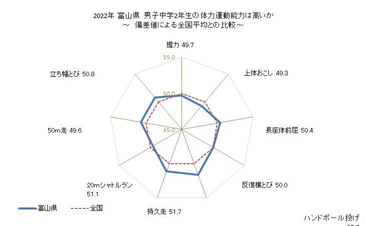 グラフ 年次 2019年 富山県 中学2年生の全国と比べた体力運動能力 2021年 富山県　男子中学2年生の体力運動能力は高いか