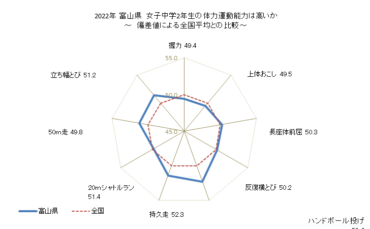 グラフ 年次 2019年 富山県 中学2年生の全国と比べた体力運動能力 2022年 富山県　女子中学2年生の体力運動能力は高いか