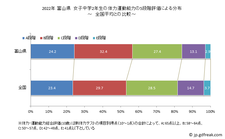 グラフ 年次 2019年 富山県 中学2年生の全国と比べた体力運動能力 2022年 富山県　女子中学2年生の体力運動能力の5段階評価による分布