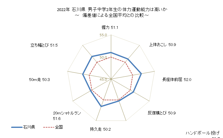 グラフ 年次 2019年 石川県 中学2年生の全国と比べた体力運動能力 2022年 石川県　男子中学2年生の体力運動能力は高いか
