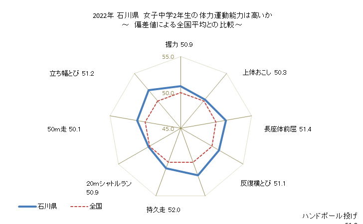 グラフ 年次 2019年 石川県 中学2年生の全国と比べた体力運動能力 2022年 石川県　女子中学2年生の体力運動能力は高いか