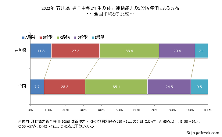グラフ 年次 2019年 石川県 中学2年生の全国と比べた体力運動能力 2022年 石川県　男子中学2年生の体力運動能力の5段階評価による分布