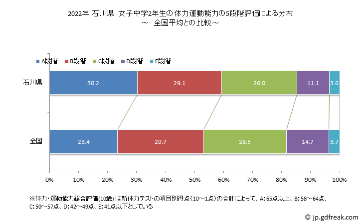 グラフ 年次 2019年 石川県 中学2年生の全国と比べた体力運動能力 2022年 石川県　女子中学2年生の体力運動能力の5段階評価による分布