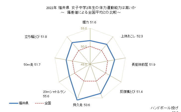 グラフ 年次 2019年 福井県 中学2年生の全国と比べた体力運動能力 2022年 福井県　女子中学2年生の体力運動能力は高いか
