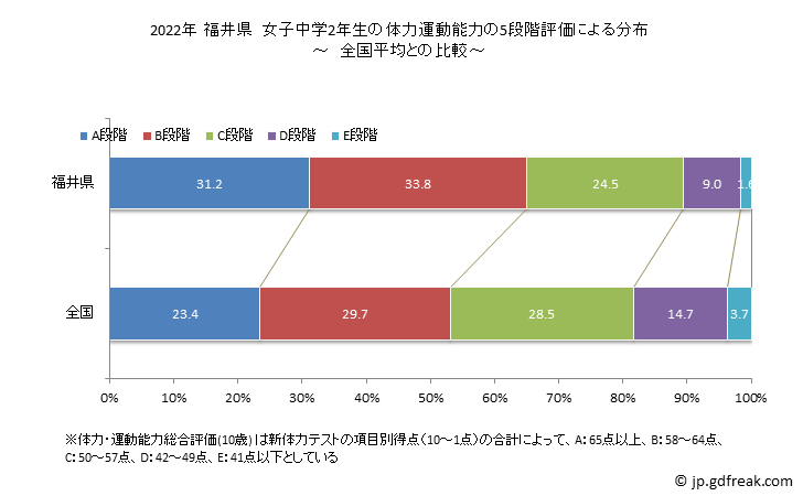 グラフ 年次 2019年 福井県 中学2年生の全国と比べた体力運動能力 2022年 福井県　女子中学2年生の体力運動能力の5段階評価による分布