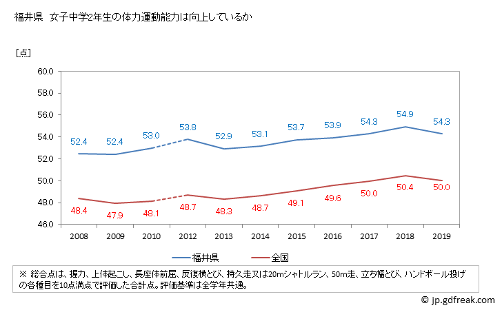 グラフ 年次 2019年 福井県 中学2年生の全国と比べた体力運動能力 