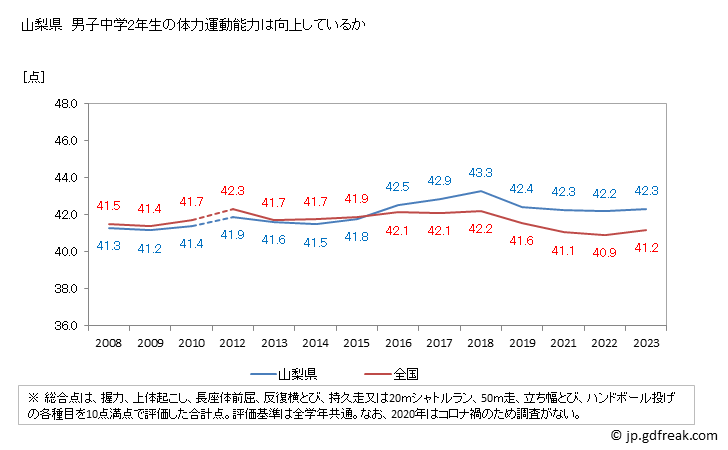 グラフ 年次 2023年 山梨県 中学2年生の全国と比べた体力運動能力 山梨県　男子中学2年生の体力運動能力は向上しているか