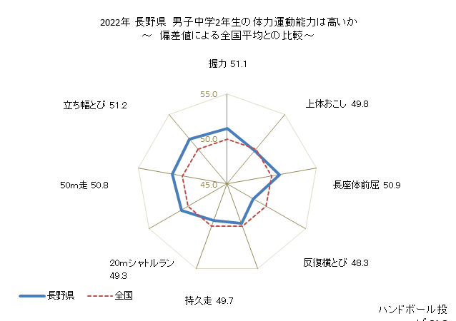 グラフ 年次 2019年 長野県 中学2年生の全国と比べた体力運動能力 2021年 長野県　男子中学2年生の体力運動能力は高いか