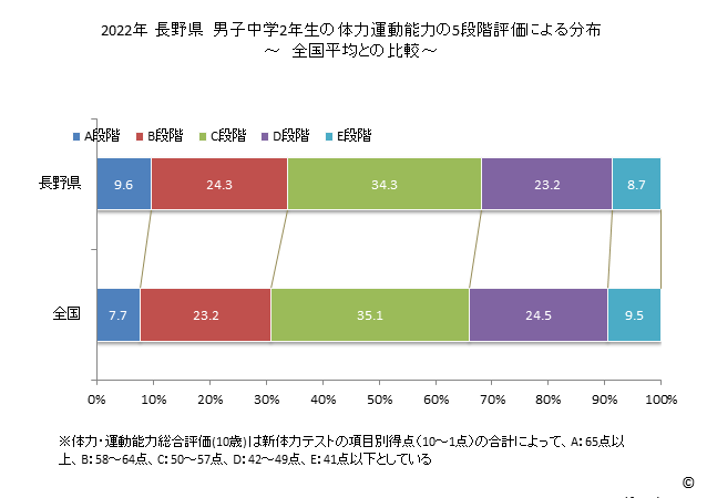 グラフ 年次 2019年 長野県 中学2年生の全国と比べた体力運動能力 2022年 長野県　男子中学2年生の体力運動能力の5段階評価による分布