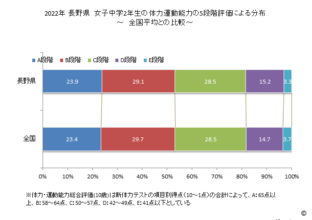 グラフ 年次 2019年 長野県 中学2年生の全国と比べた体力運動能力 2022年 長野県　女子中学2年生の体力運動能力の5段階評価による分布