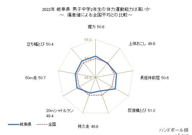 グラフ 年次 2019年 岐阜県 中学2年生の全国と比べた体力運動能力 2021年 岐阜県　男子中学2年生の体力運動能力は高いか