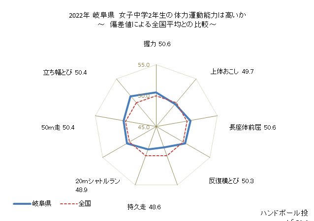 グラフ 年次 2019年 岐阜県 中学2年生の全国と比べた体力運動能力 2022年 岐阜県　女子中学2年生の体力運動能力は高いか