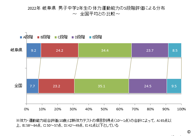 グラフ 年次 2019年 岐阜県 中学2年生の全国と比べた体力運動能力 2022年 岐阜県　男子中学2年生の体力運動能力の5段階評価による分布
