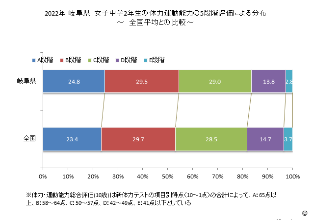 グラフ 年次 2019年 岐阜県 中学2年生の全国と比べた体力運動能力 2022年 岐阜県　女子中学2年生の体力運動能力の5段階評価による分布
