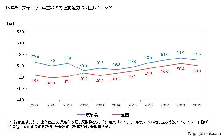 グラフ 年次 2019年 岐阜県 中学2年生の全国と比べた体力運動能力 