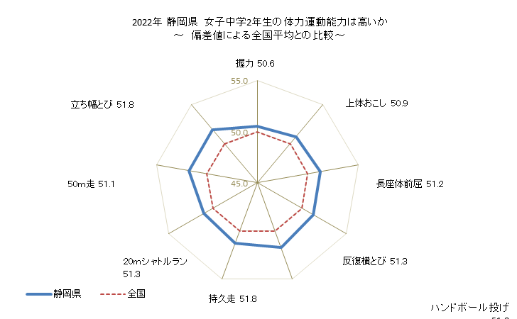 グラフ 年次 2019年 静岡県 中学2年生の全国と比べた体力運動能力 2022年 静岡県　女子中学2年生の体力運動能力は高いか