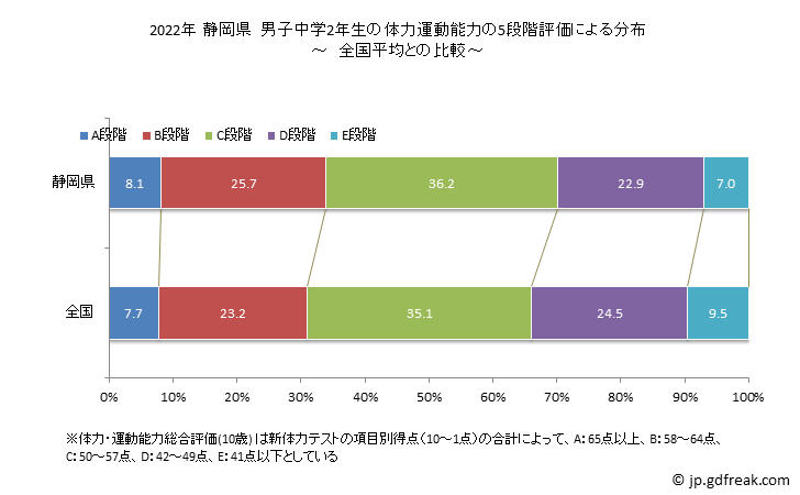 グラフ 年次 2019年 静岡県 中学2年生の全国と比べた体力運動能力 2022年 静岡県　男子中学2年生の体力運動能力の5段階評価による分布