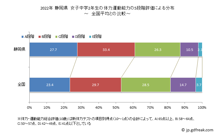 グラフ 年次 2019年 静岡県 中学2年生の全国と比べた体力運動能力 2022年 静岡県　女子中学2年生の体力運動能力の5段階評価による分布