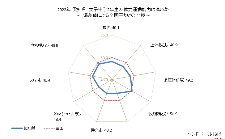 グラフ 年次 2019年 愛知県 中学2年生の全国と比べた体力運動能力 2022年 愛知県　女子中学2年生の体力運動能力は高いか