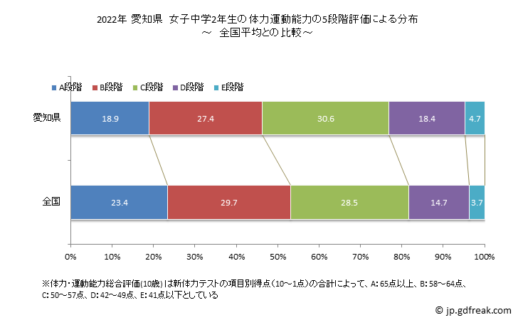 グラフ 年次 2019年 愛知県 中学2年生の全国と比べた体力運動能力 2022年 愛知県　女子中学2年生の体力運動能力の5段階評価による分布