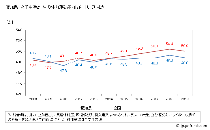 グラフ 年次 2019年 愛知県 中学2年生の全国と比べた体力運動能力 