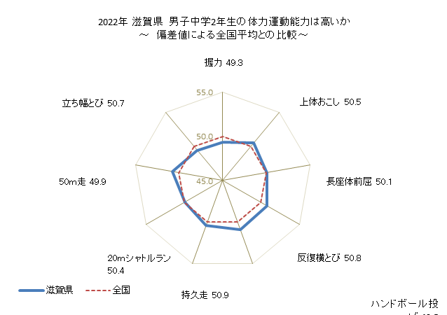 グラフ 年次 2019年 滋賀県 中学2年生の全国と比べた体力運動能力 2021年 滋賀県　男子中学2年生の体力運動能力は高いか