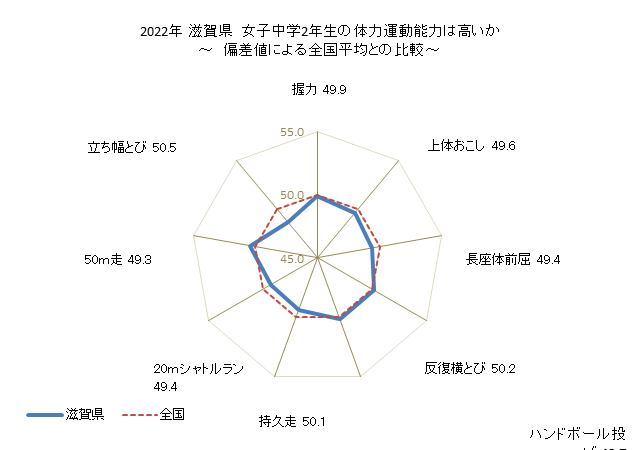 グラフ 年次 2019年 滋賀県 中学2年生の全国と比べた体力運動能力 2022年 滋賀県　女子中学2年生の体力運動能力は高いか