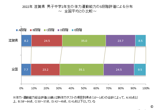 グラフ 年次 2019年 滋賀県 中学2年生の全国と比べた体力運動能力 2022年 滋賀県　男子中学2年生の体力運動能力の5段階評価による分布