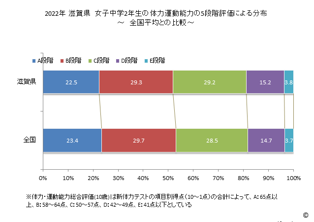 グラフ 年次 2019年 滋賀県 中学2年生の全国と比べた体力運動能力 2022年 滋賀県　女子中学2年生の体力運動能力の5段階評価による分布