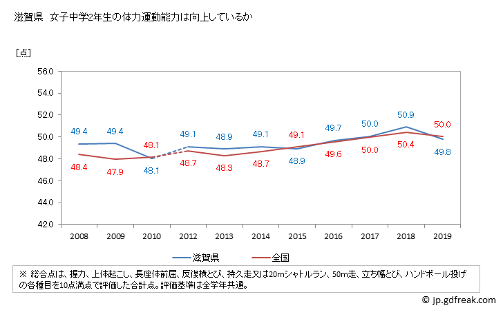 グラフ 年次 2019年 滋賀県 中学2年生の全国と比べた体力運動能力 