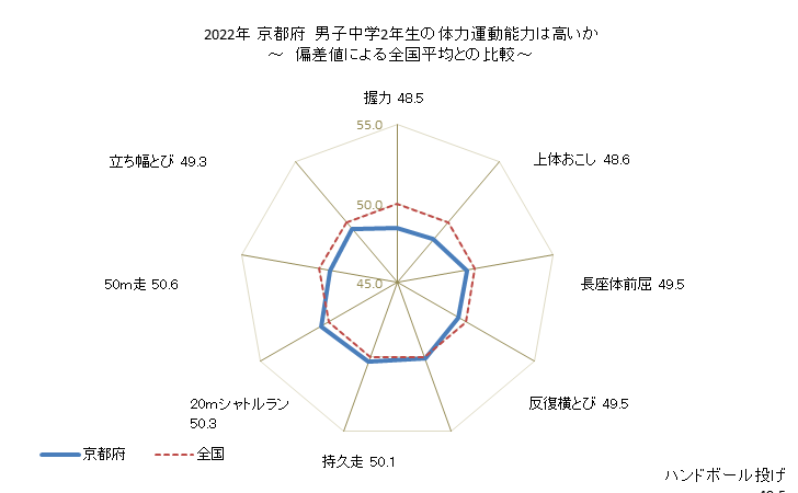 グラフ 年次 2019年 京都府 中学2年生の全国と比べた体力運動能力 2021年 京都府　男子中学2年生の体力運動能力は高いか