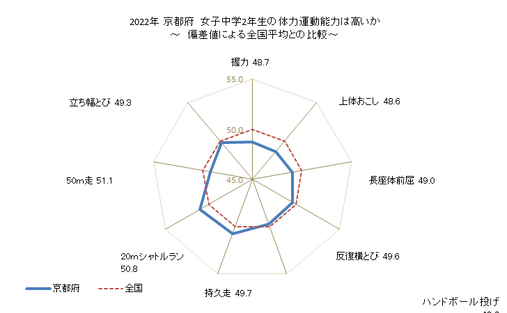 グラフ 年次 2019年 京都府 中学2年生の全国と比べた体力運動能力 2022年 京都府　女子中学2年生の体力運動能力は高いか