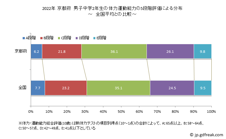 グラフ 年次 2019年 京都府 中学2年生の全国と比べた体力運動能力 2022年 京都府　男子中学2年生の体力運動能力の5段階評価による分布