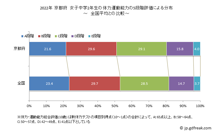 グラフ 年次 2019年 京都府 中学2年生の全国と比べた体力運動能力 2022年 京都府　女子中学2年生の体力運動能力の5段階評価による分布
