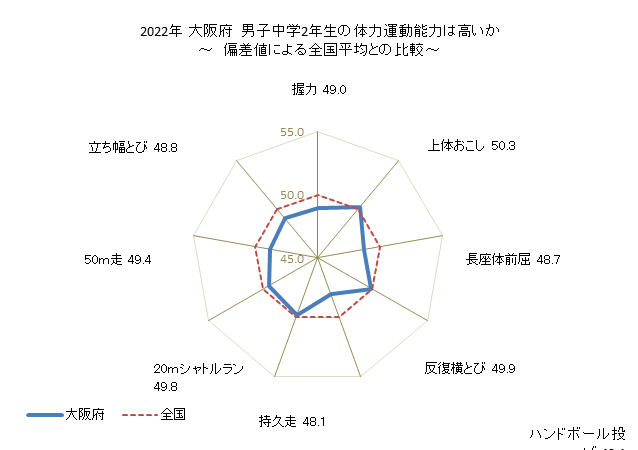 グラフ 年次 2019年 大阪府 中学2年生の全国と比べた体力運動能力 2021年 大阪府　男子中学2年生の体力運動能力は高いか