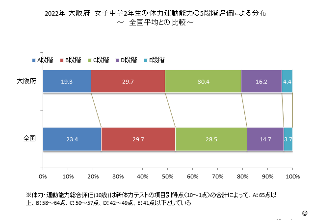 グラフ 年次 2019年 大阪府 中学2年生の全国と比べた体力運動能力 2022年 大阪府　女子中学2年生の体力運動能力の5段階評価による分布