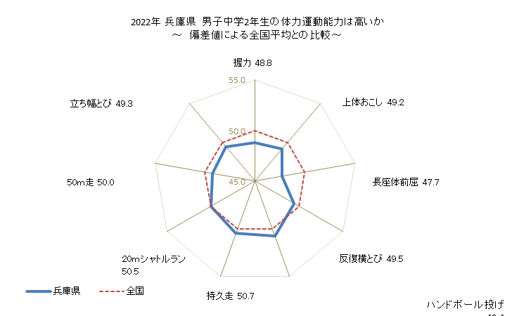 グラフ 年次 2019年 兵庫県 中学2年生の全国と比べた体力運動能力 2022年 兵庫県　男子中学2年生の体力運動能力は高いか
