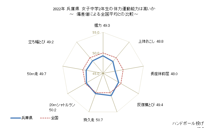 グラフ 年次 2019年 兵庫県 中学2年生の全国と比べた体力運動能力 2022年 兵庫県　女子中学2年生の体力運動能力は高いか
