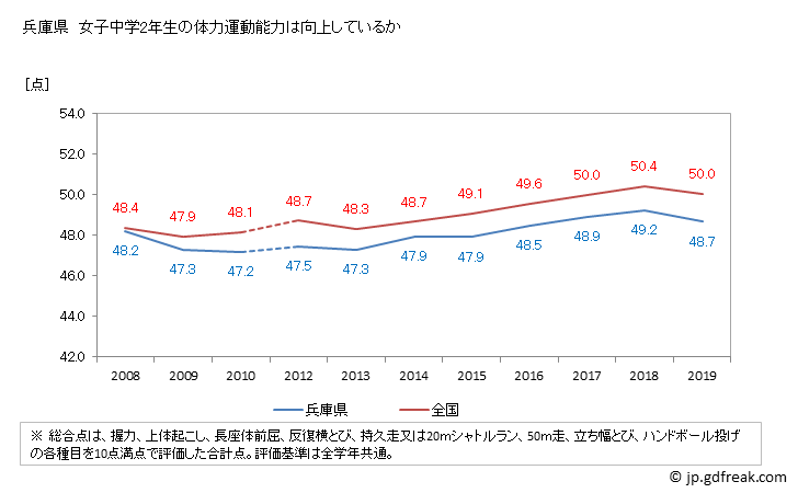 グラフ 年次 2019年 兵庫県 中学2年生の全国と比べた体力運動能力 